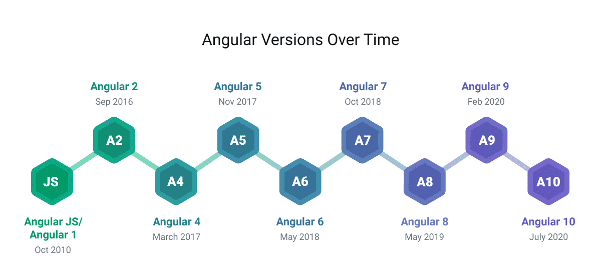 AngularJS To Angular Migration : Why Should You Consider - Softjourn