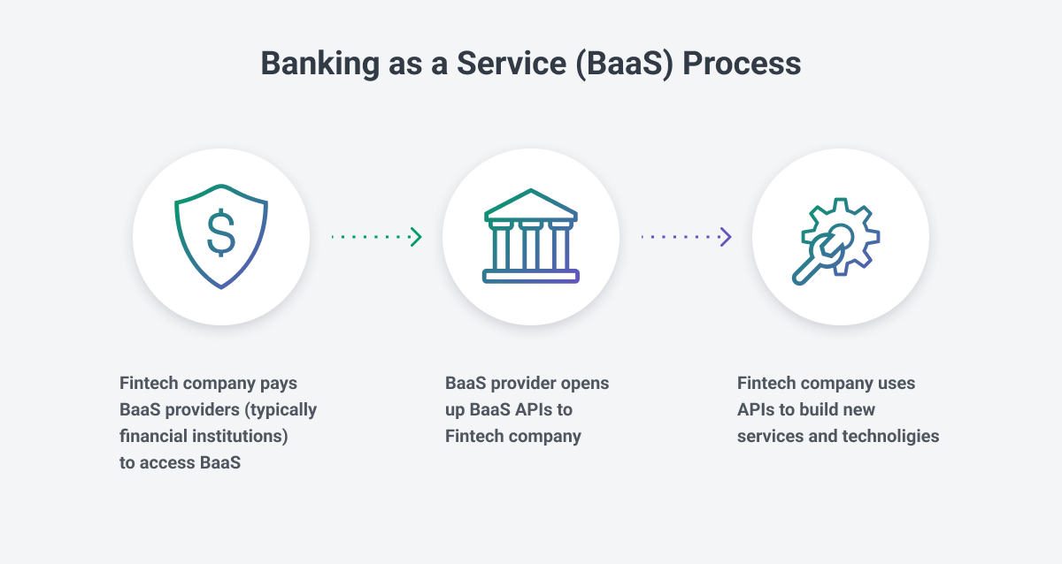 baas process