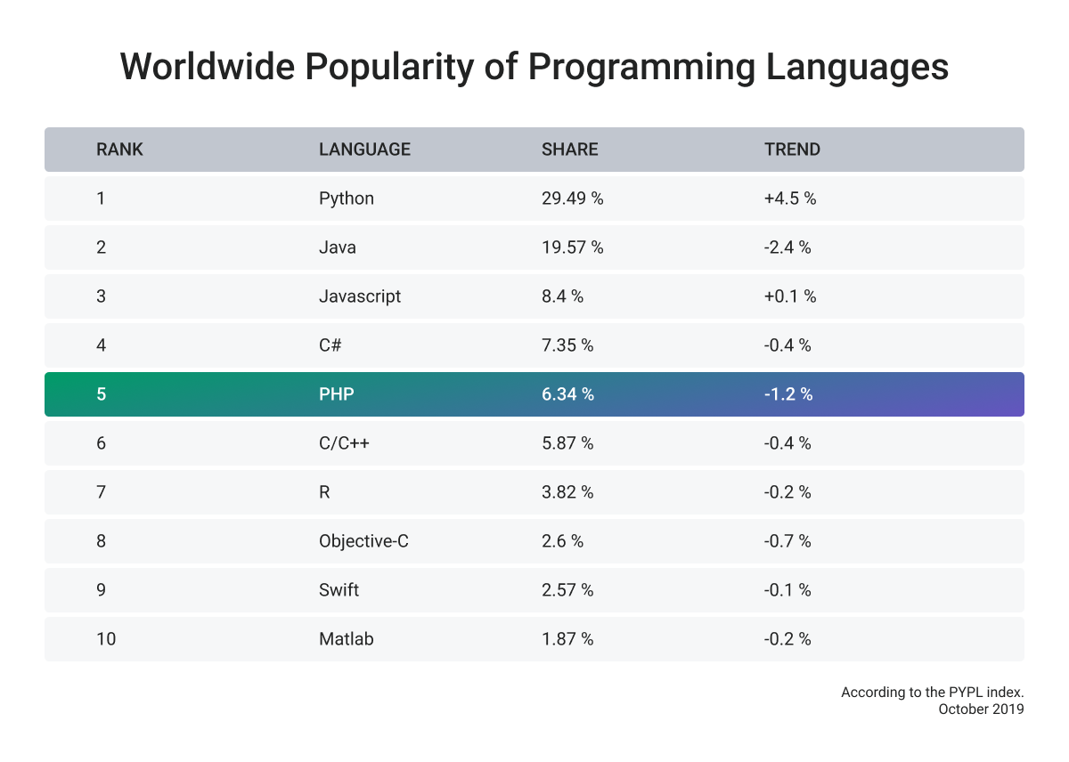 Why Use PHP in 2025? Advantages and Disadvantages - Softjourn