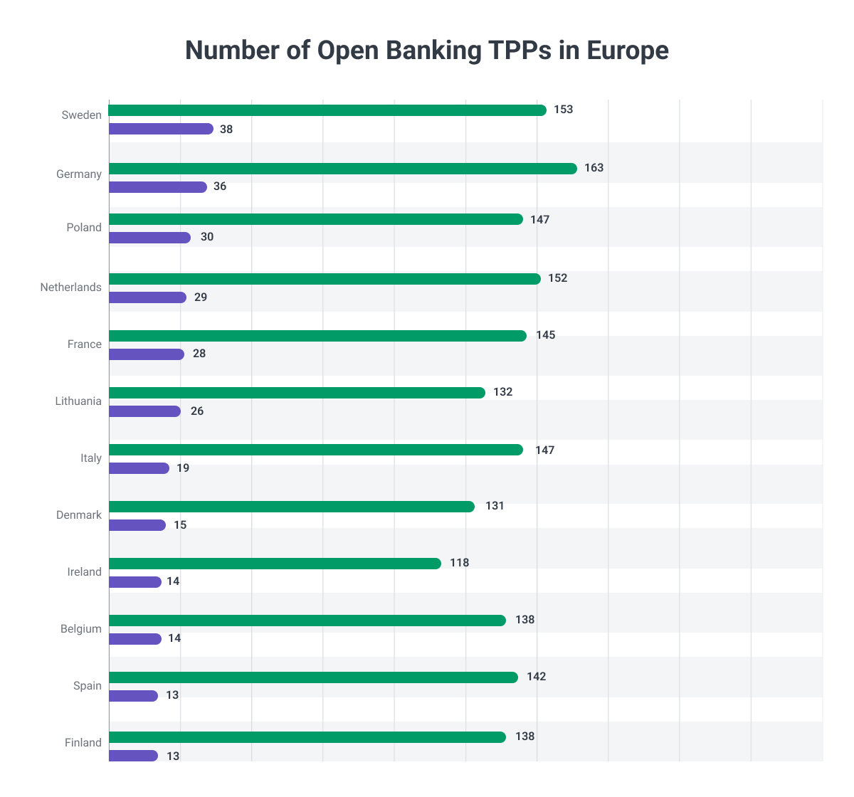 Number of Open Banking TPPs in Europe