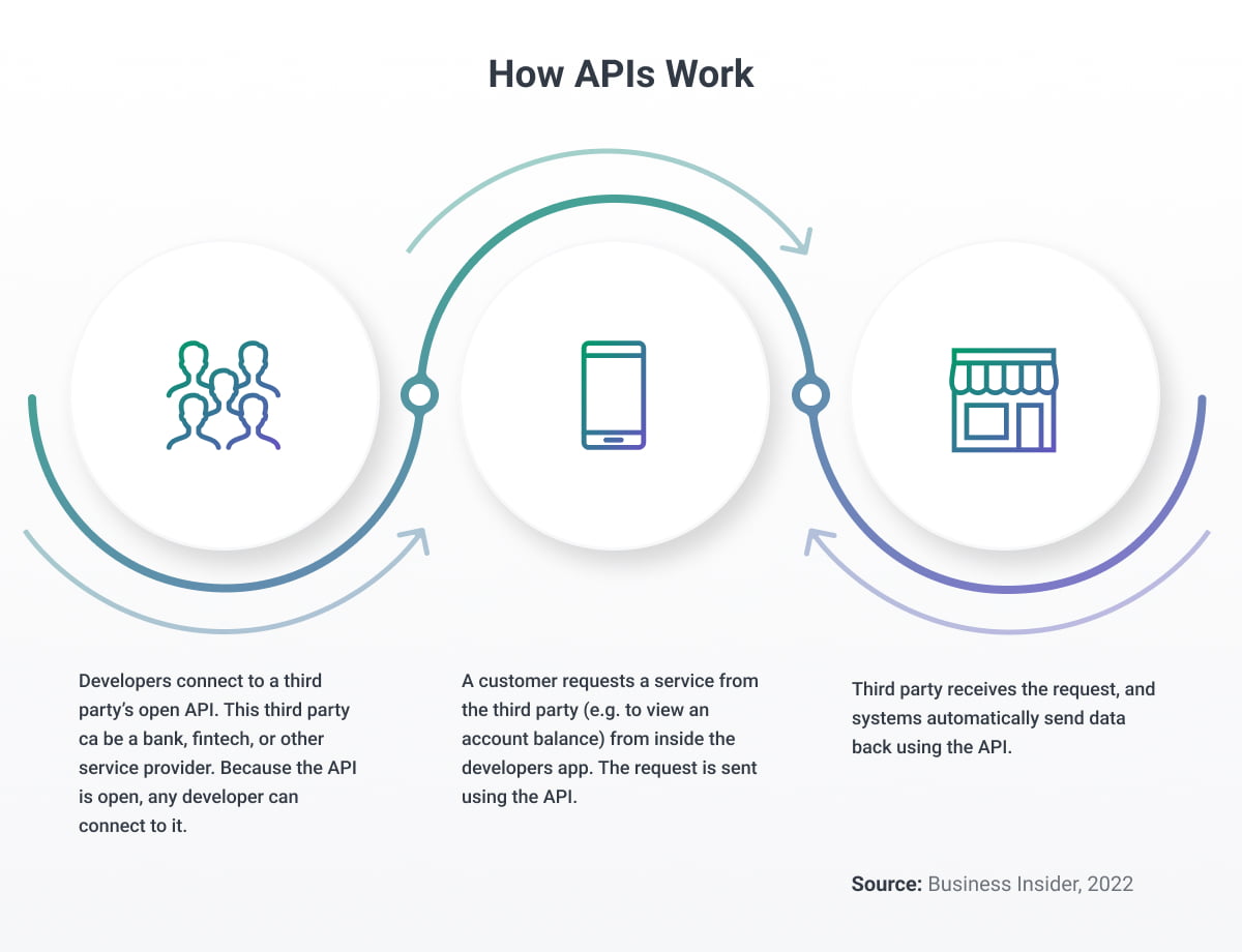 how APIs work