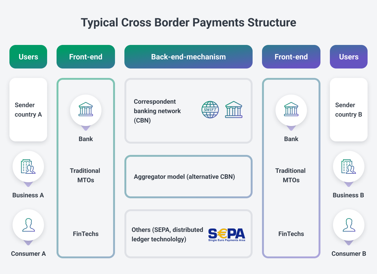 cross border payment structure