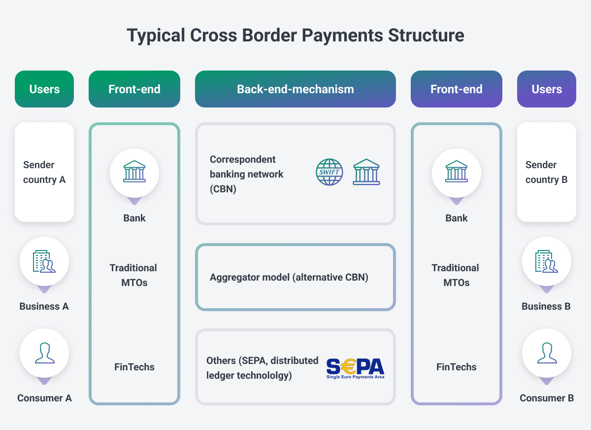 Cross-border payment modernization