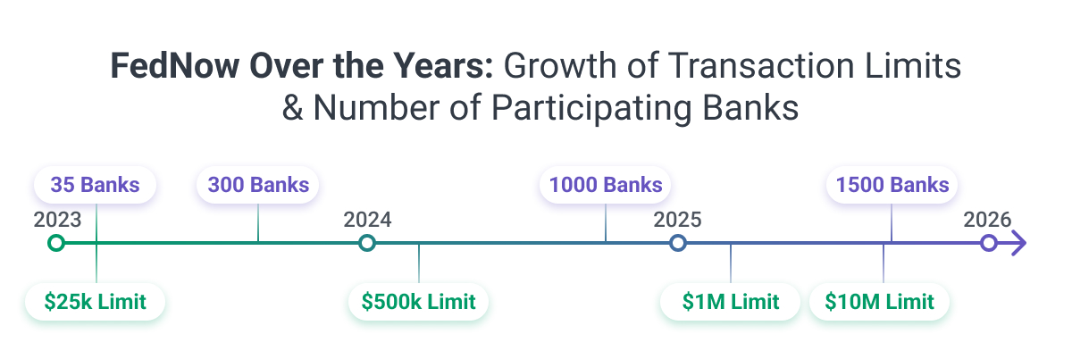 FedNow's growth over the years