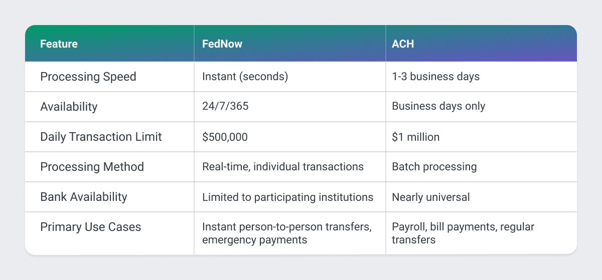 difference between fednow and ach