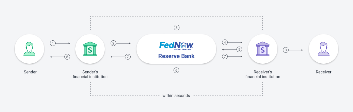 How FedNow Works