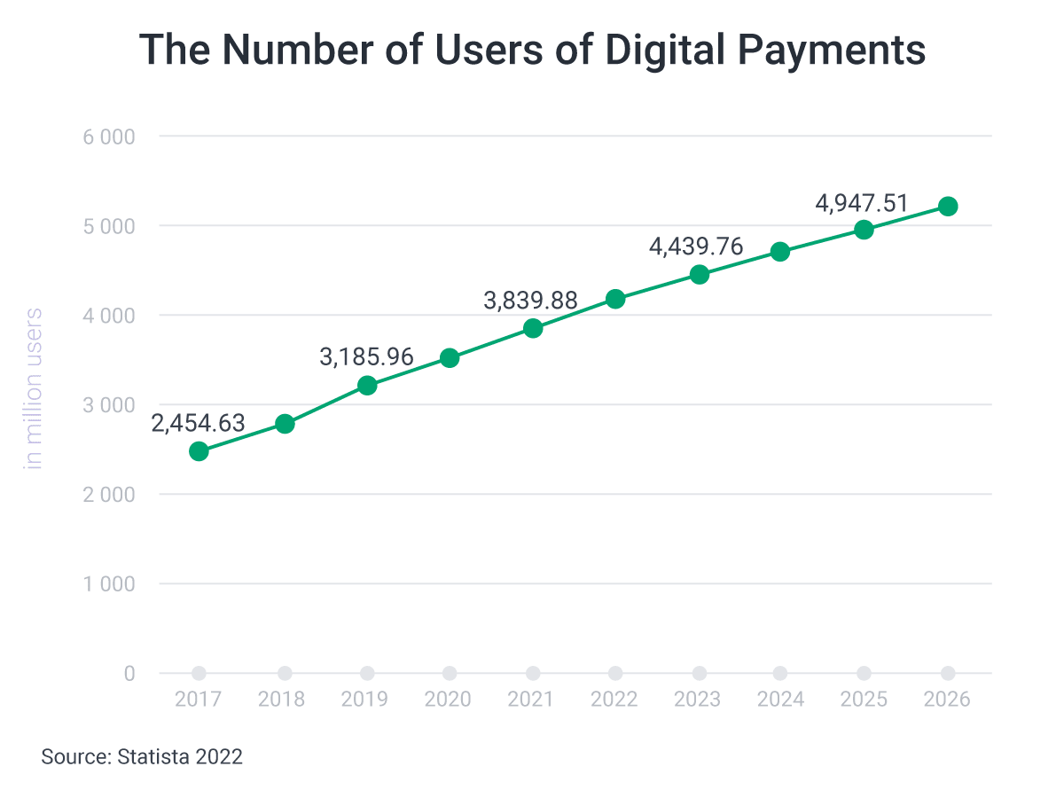 The Number of Users of Services on Fintech Market