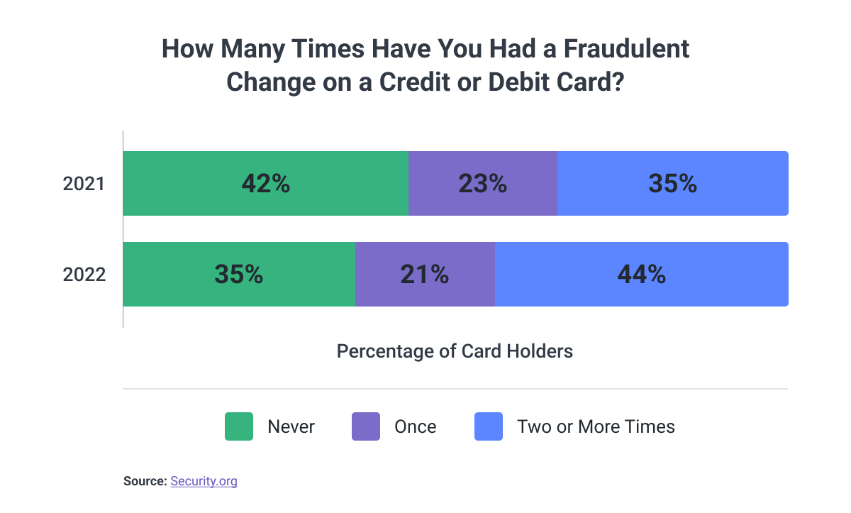 fraudulent charges