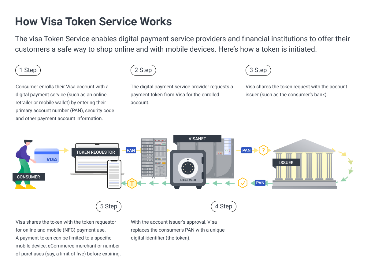 Tokenization works as a measure to prevent fraud