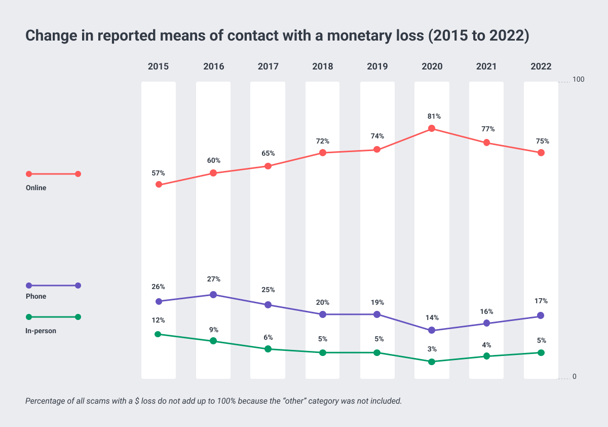 Chart showing reported monetary loss (2015-2022)