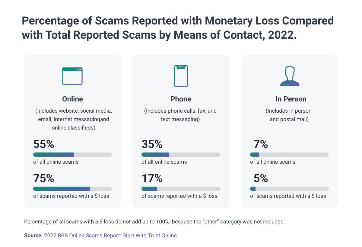 In person vs online fraud