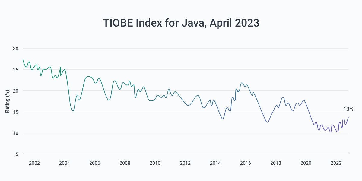 Is Java Still Used in 2024? Softjourn