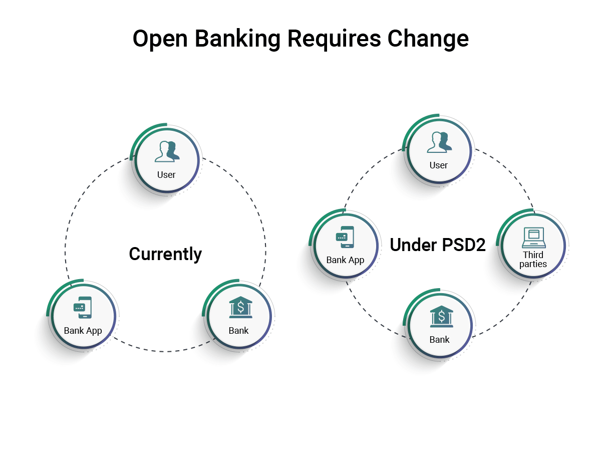Open Banking Requires Change