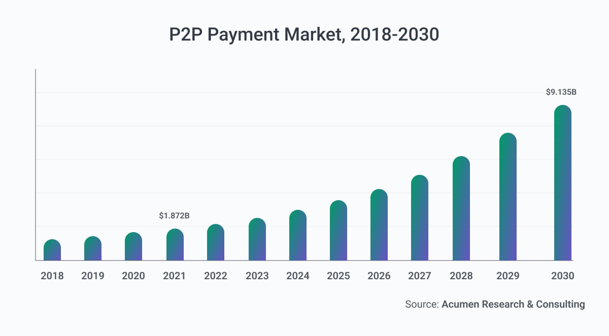 p2p market