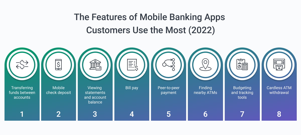 Features most used in mobile banking apps