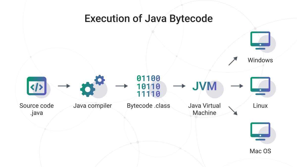 Java: Write Once, Runs Everywhere!