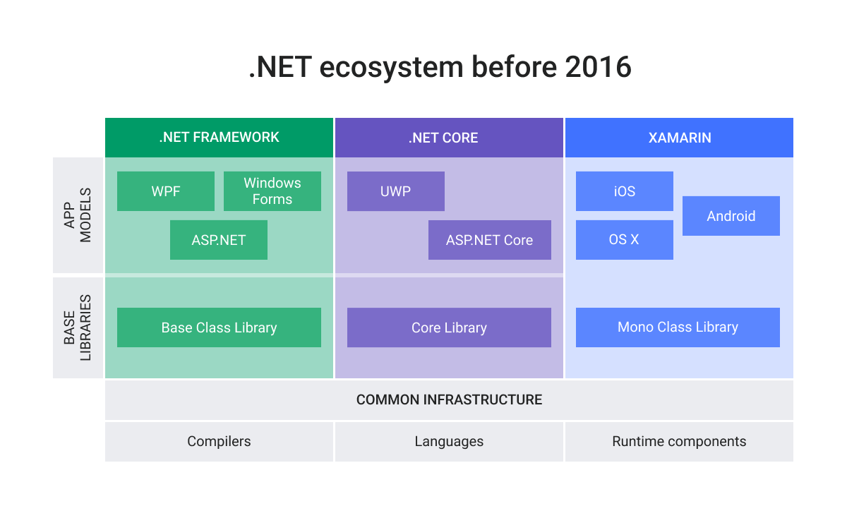 Cross-platform targeting for .NET libraries - .NET