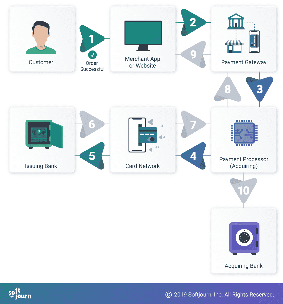 o processo de pagamento tem muitos jogadores, mas seus muitos passos podem acontecer em apenas alguns segundos. 