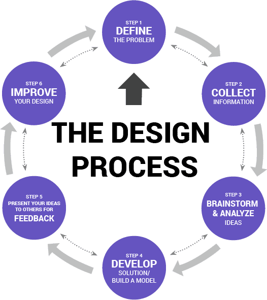Why Design? Why not go straight to development?