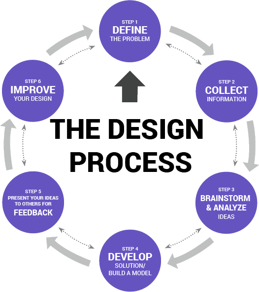 Everything you Need to Know About Our Design Process