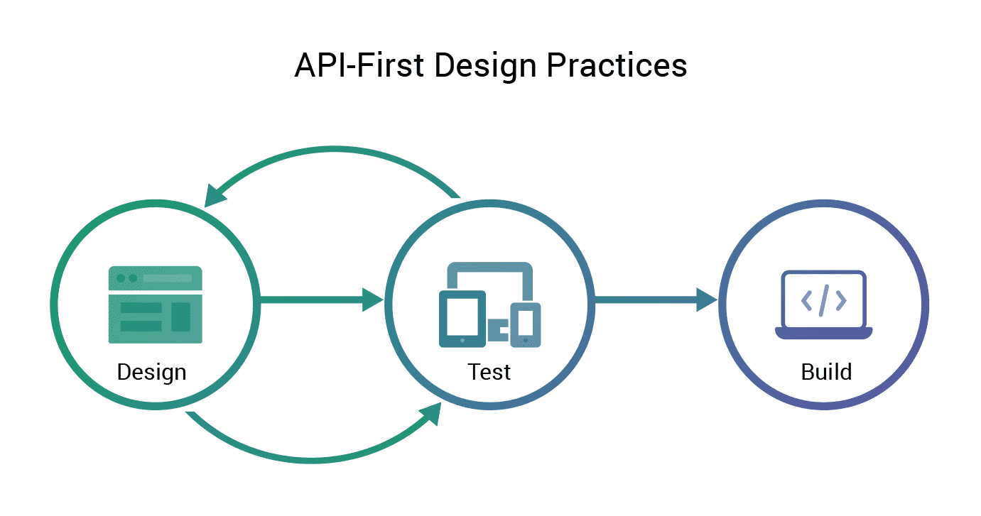 Такси api для разработчиков. Дизайн API. API first подход. API картинка. API first Design.