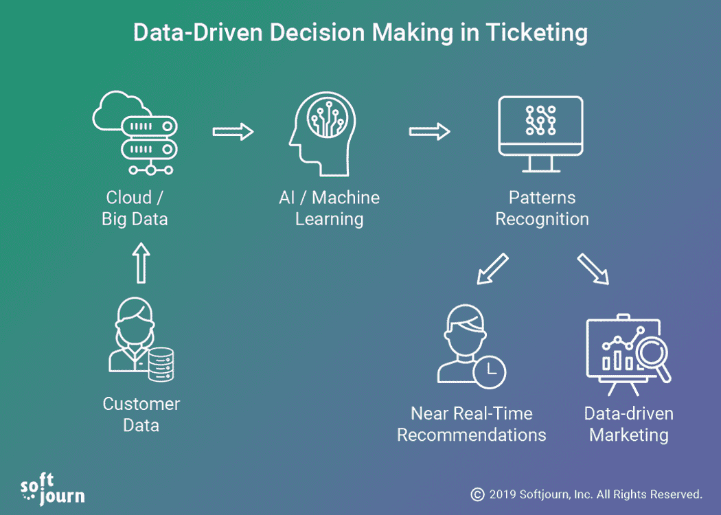 Advantages Of Data Driven Decision Making 