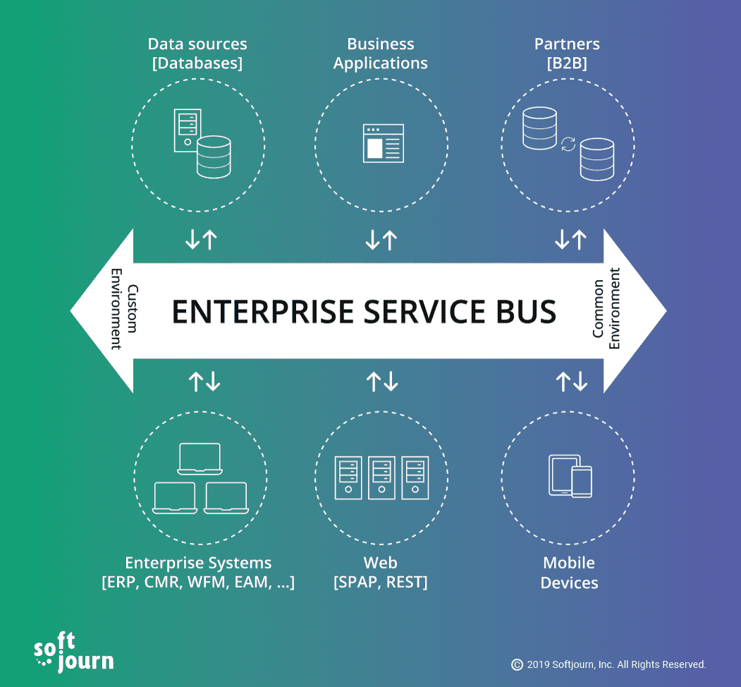 Esb шина. Сервисная шина предприятия ESB. Шина Enterprise service Bus (ESB). ESB шина данных. Структура построения ESB.