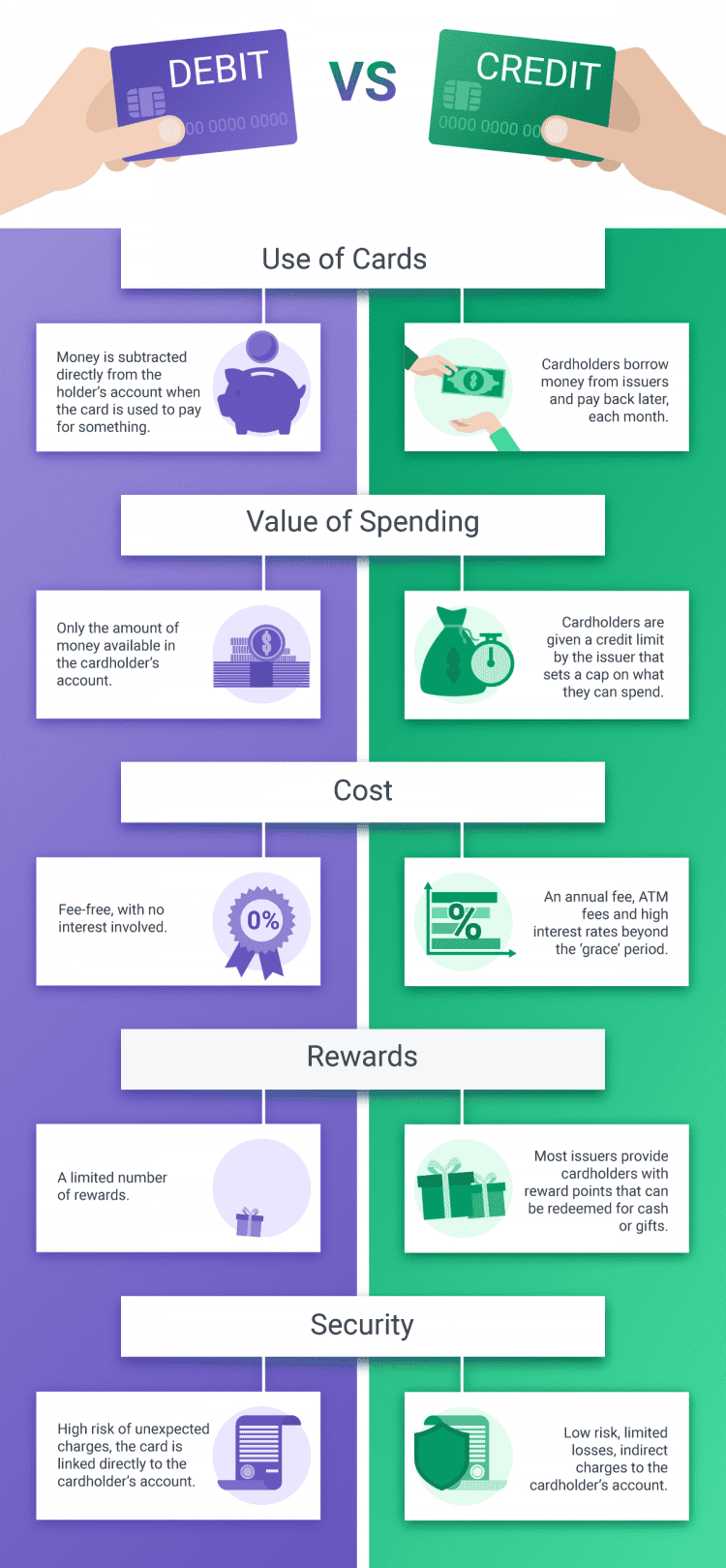 Which Is Better Using A Credit Card Or Using A Debit Card Quora
