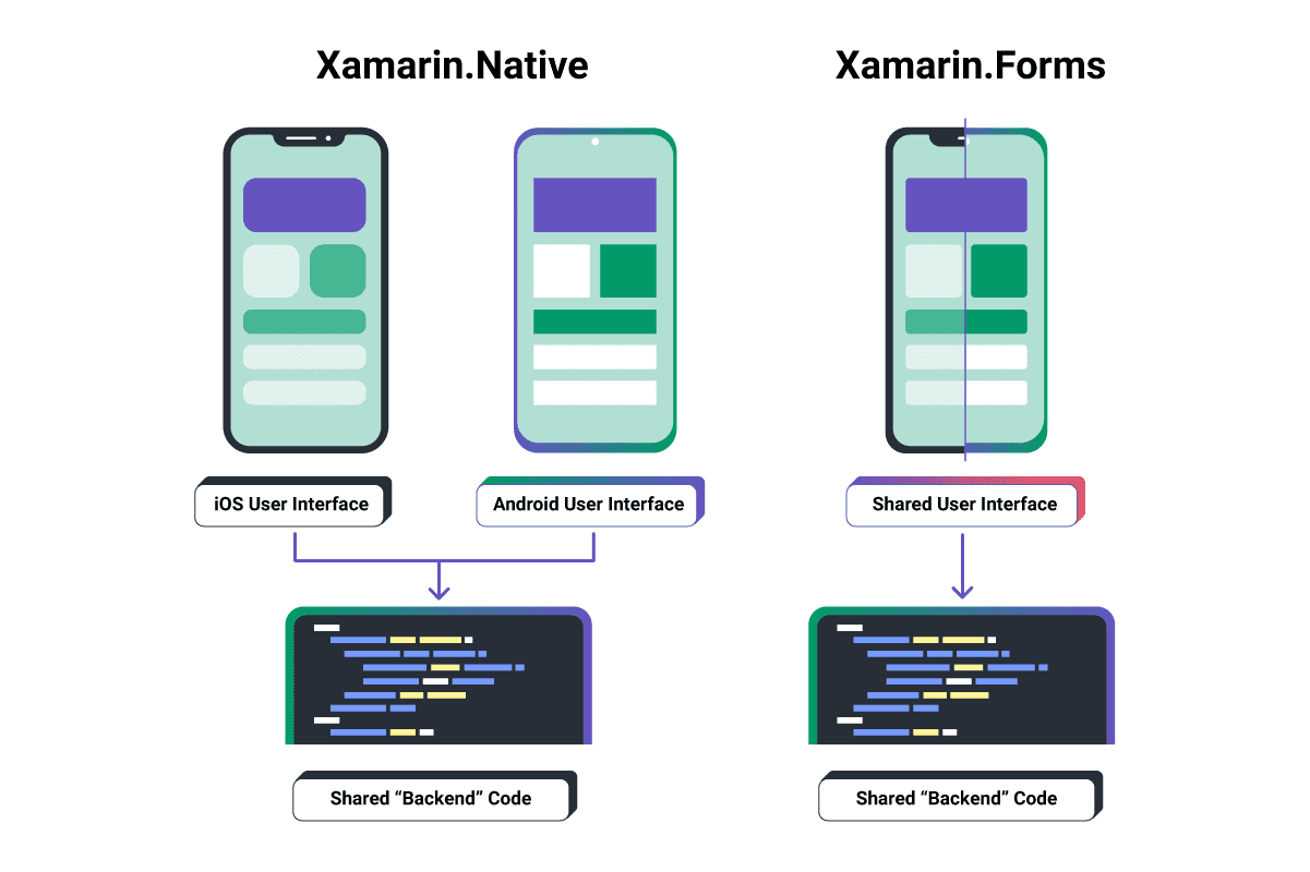 Xamarin.Native vs. Xamarin.Forms Comparison Infographics