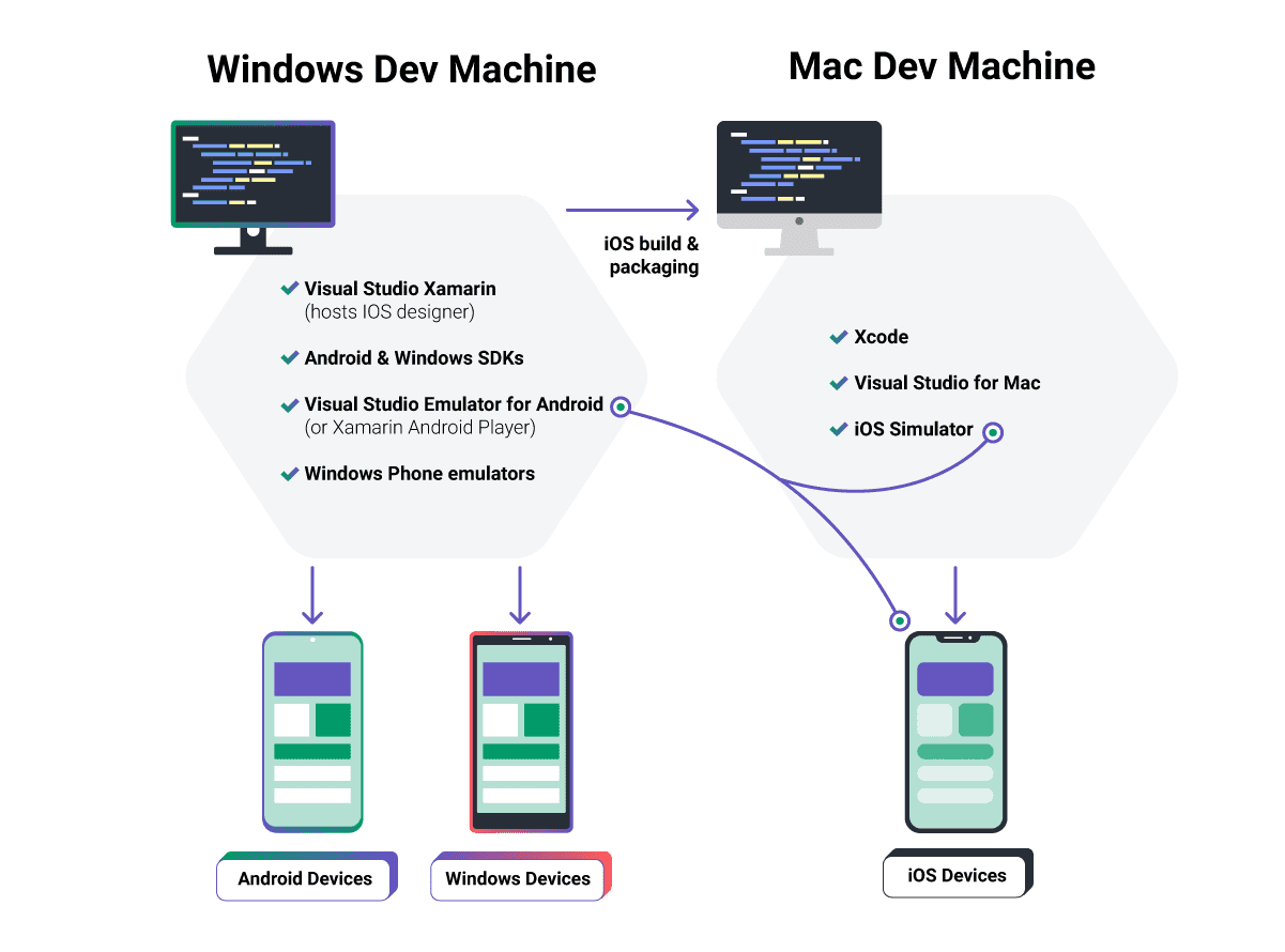 devexpress xamarin project