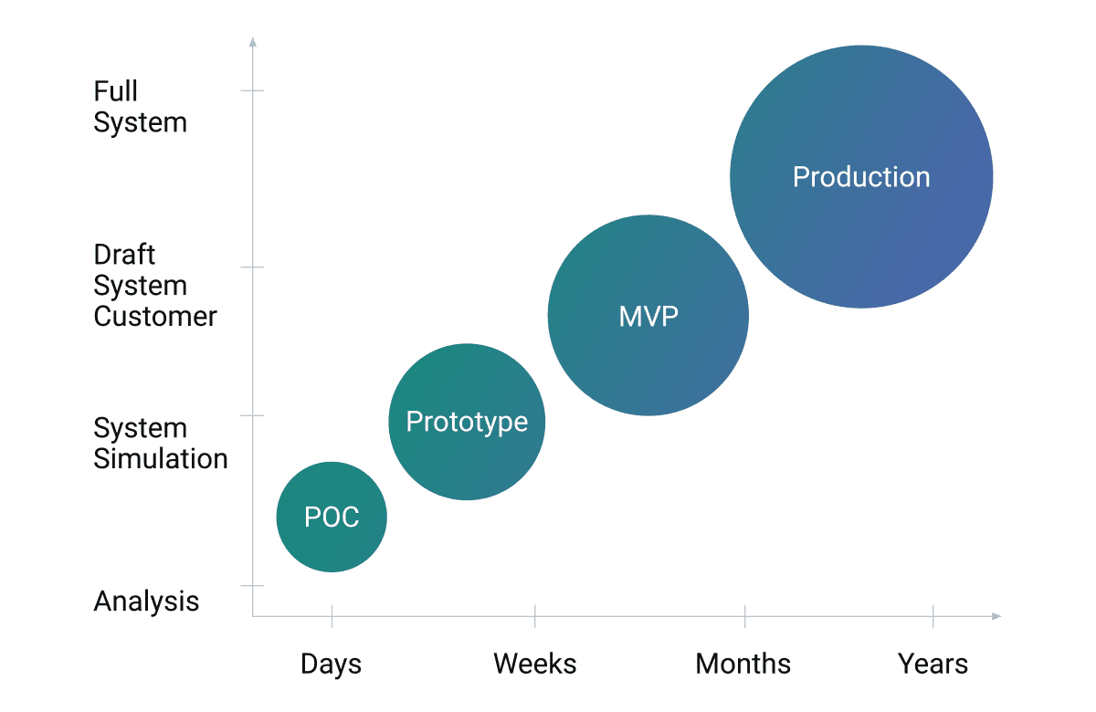 Proof of Concept vs Prototype vs MVP How to Choose the Right Approach