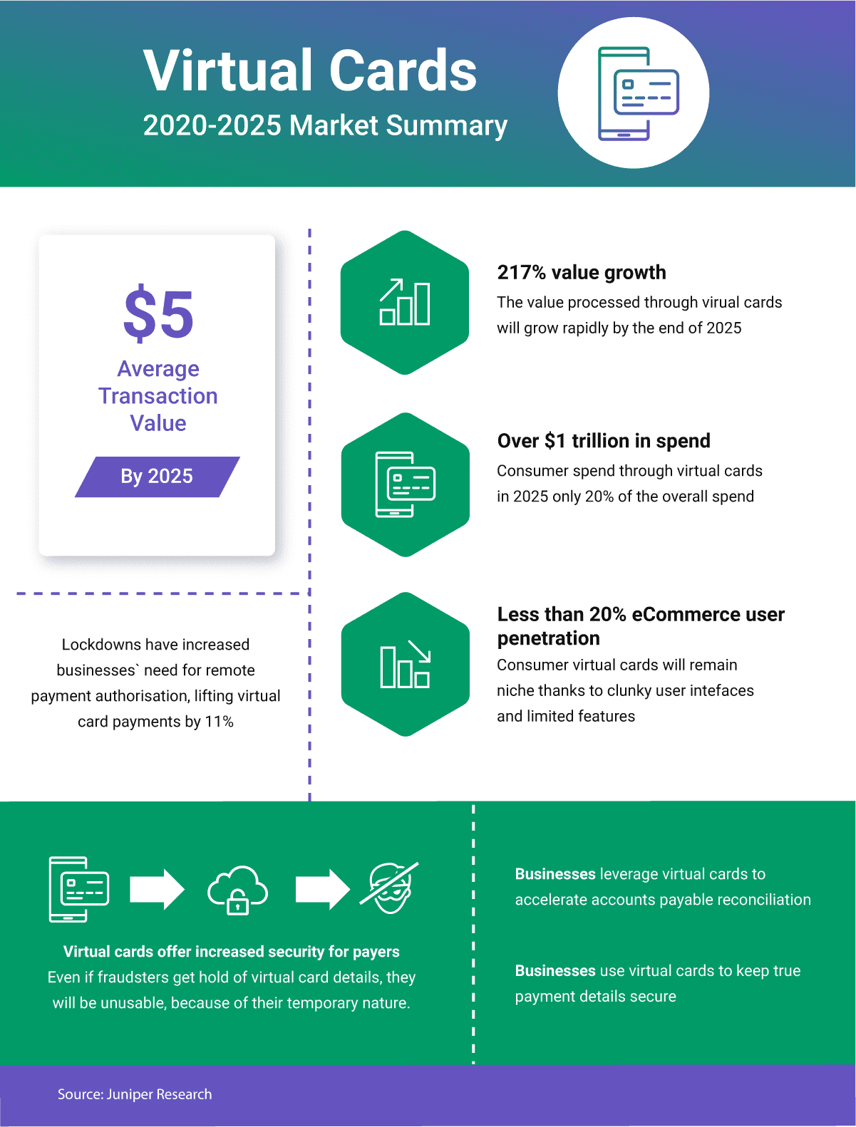 An infographic shows the 2020-2021 Market Summary for virtual cards.
