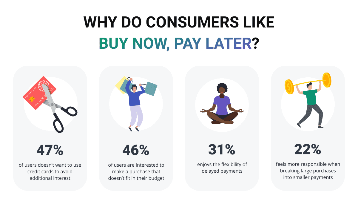 WHY DO CONSUMERS LIKE BUY NOW, PAY LATER?