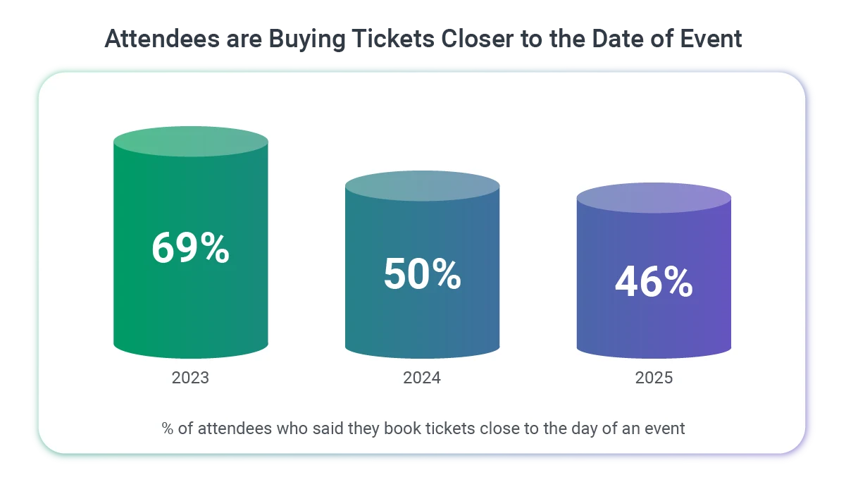 %_of_attendees_who_said_they_book_tickets_close_to_the_day_of_an_event.png