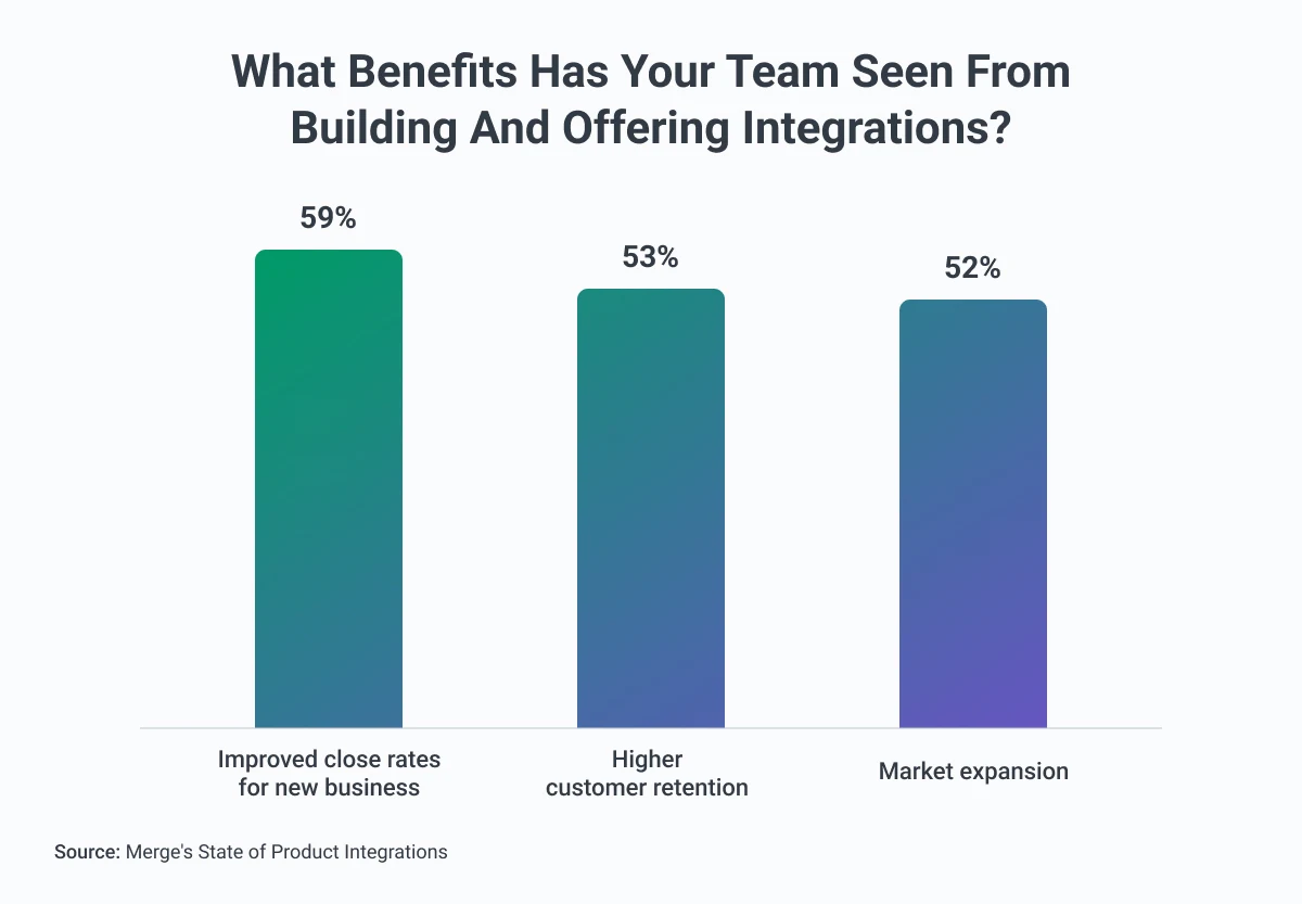 integrations chart