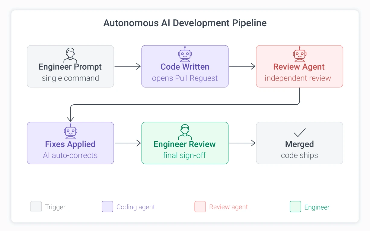 AI agent review pipeline workflow