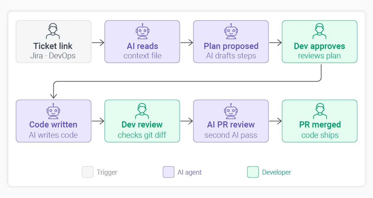 How AI augmentation works in reviews