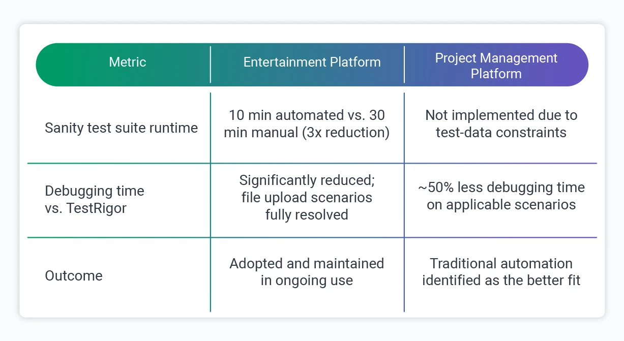 Low-Code QA Automation results graphics