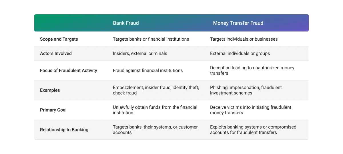 Fraud Comparisson Table