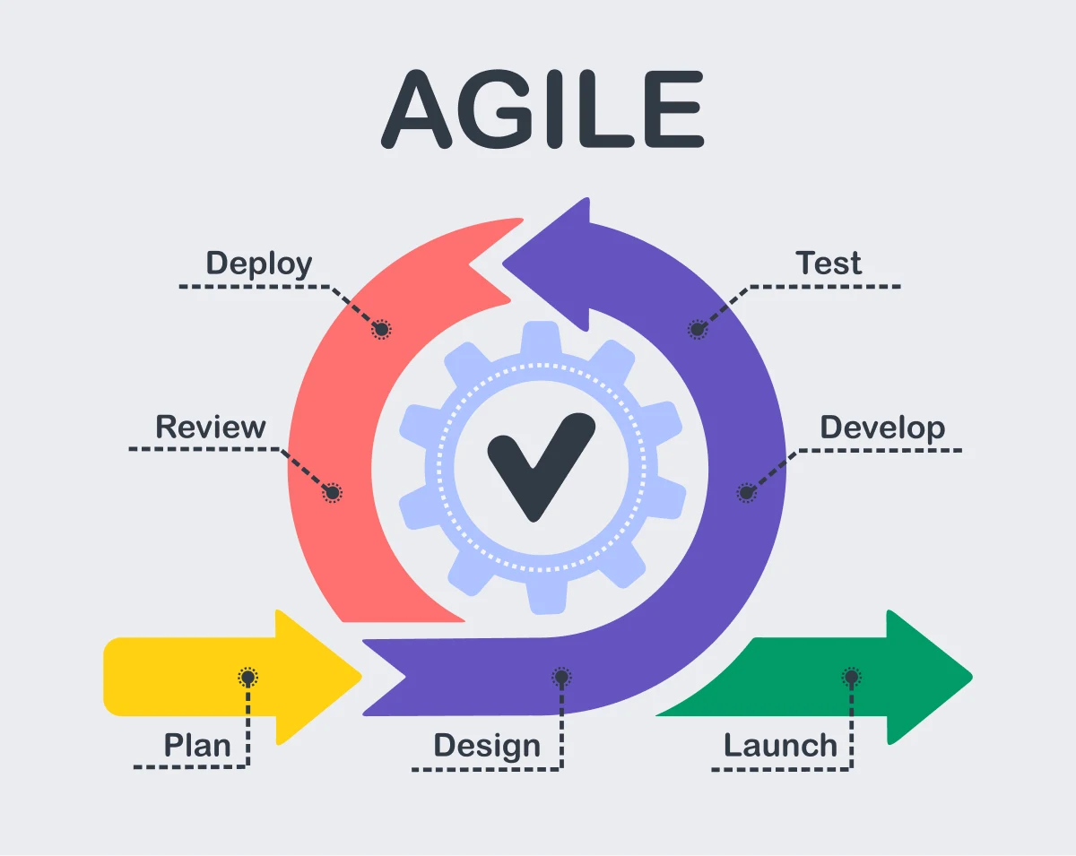 Agile software development
