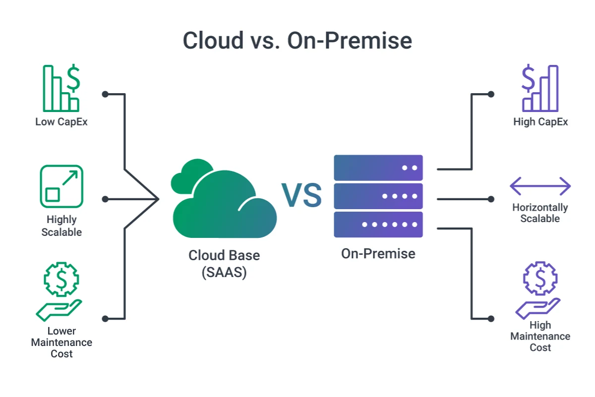 Comparison infographic showing cloud versus on-premise solutions, with a cloud icon on one side and a server icon on the other side, surrounded by various statistics and information about each option