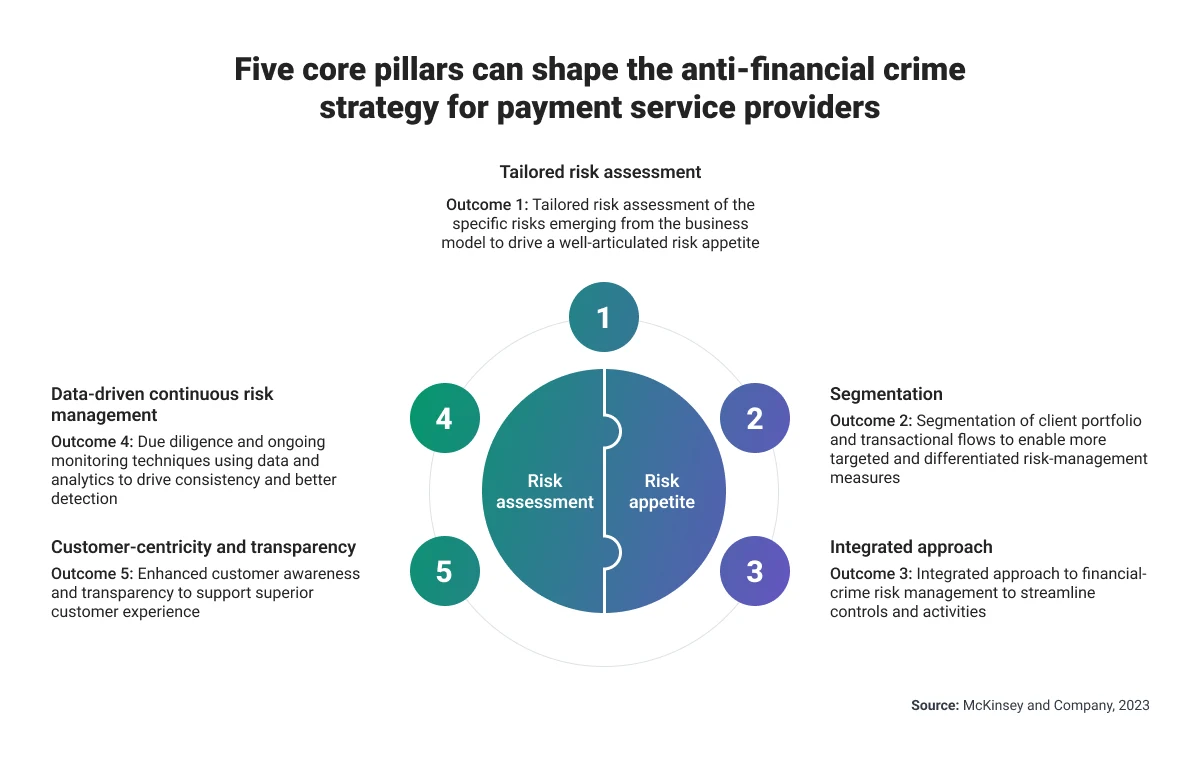 Five core pillars can shape the anti-financial crime strategy