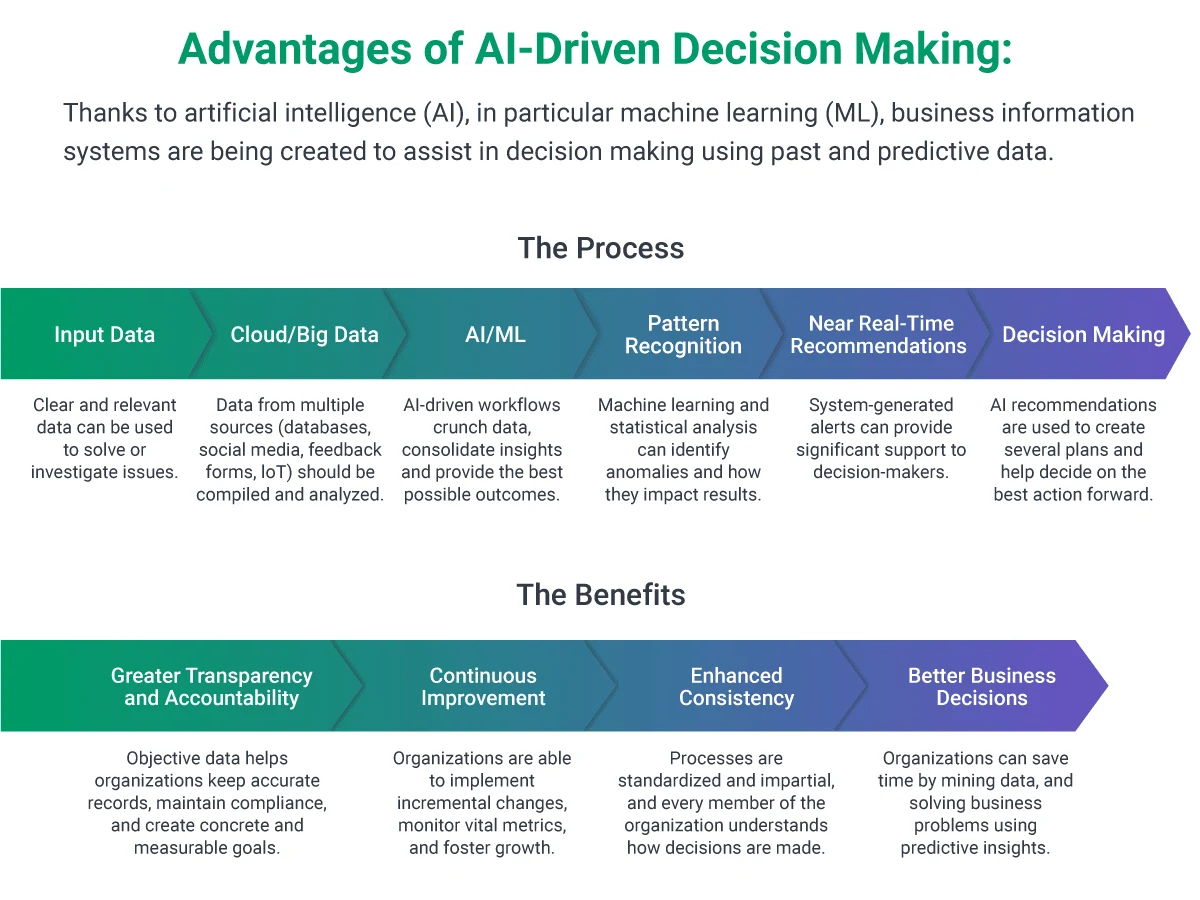 Advantages of AI-Driven Decision-Making [Infographics]