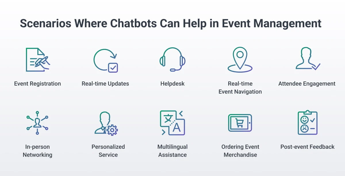 An image of various scenarios where chatbots can aid in event management, including event registration, real-time updates, in-person networking, helpdesk, personalized service, multilingual assistance, real-time event navigation, ordering event merchandise, attendee engagement, and post-event feedback.