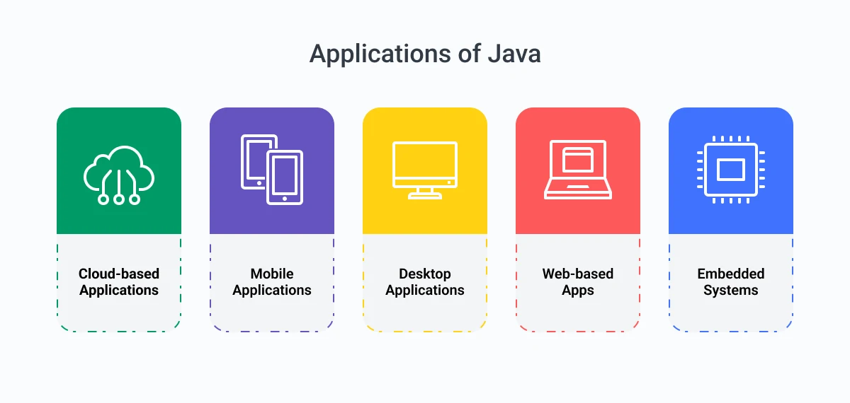 Applications of Java