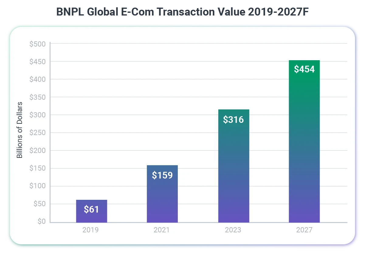 BNPL_Global_E_Com_Transaction_Value.png