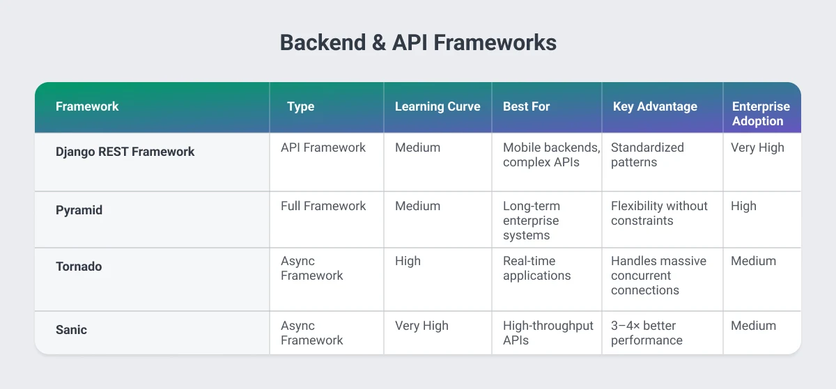 Python Backend & API Development Frameworks table