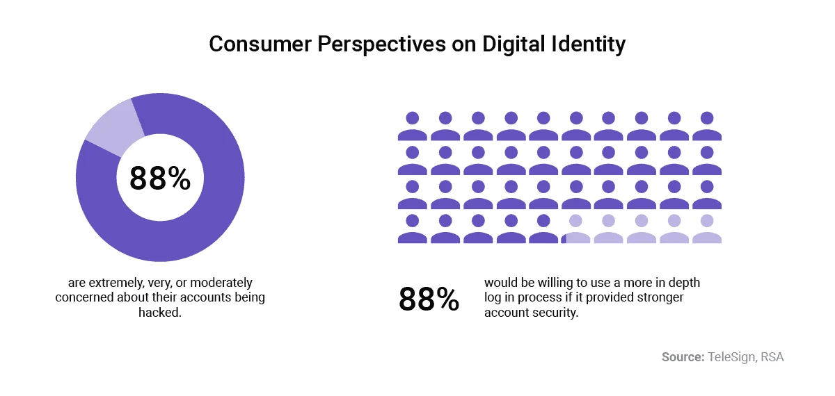 Digital Verification and Fraud Reports - Digital Identity 