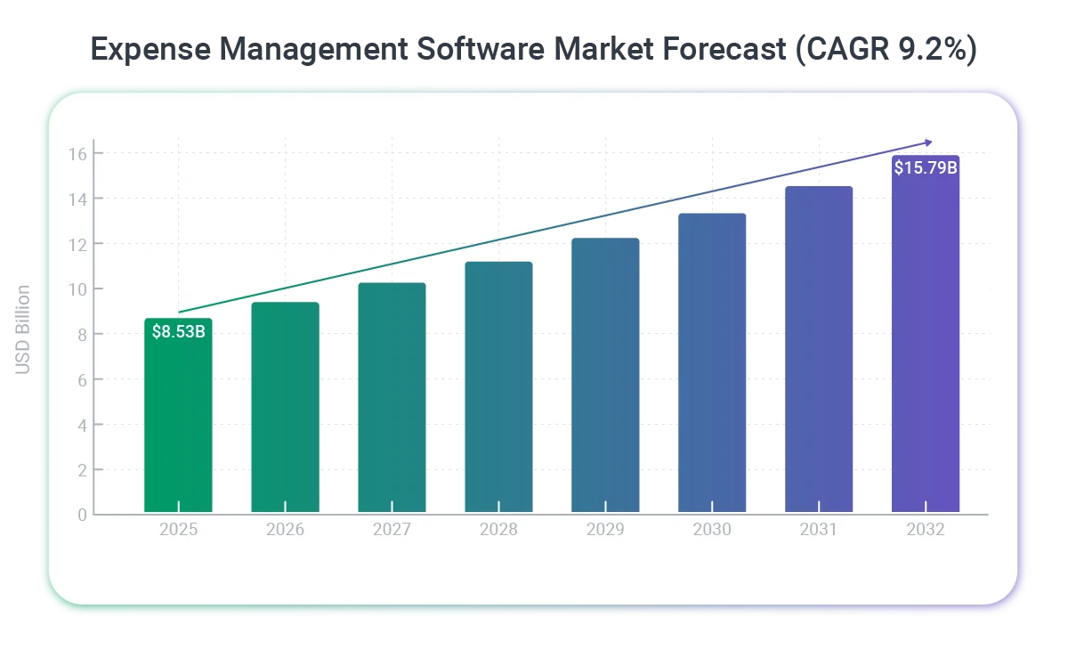 expense management market graph