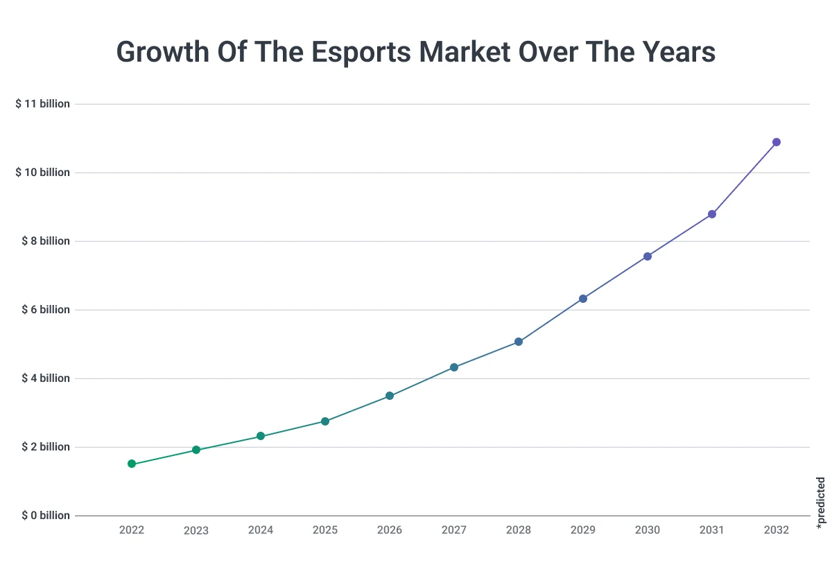 growth of esports market